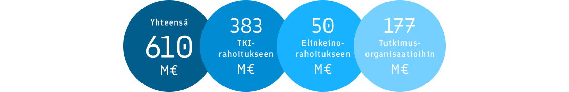 Business Finland lukuina