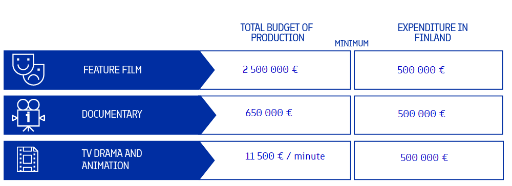 Minimum requirements for funding in 2025