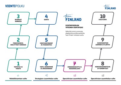 Elintarvikkeiden vientipolun malli