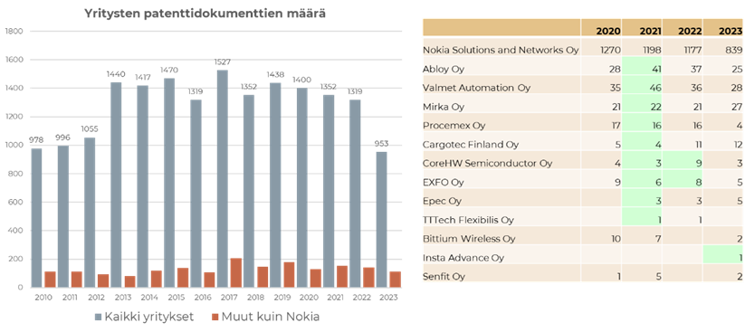 Kuvassa voimassa olevien patenttien tai vireillä olevien patenttihakemusten määrä vuosina 2010–2023 sekä vuodesta 2020 alkaen veturissa mukana olleiden yritysten kasvaneet patenttidokumenttien määrät.