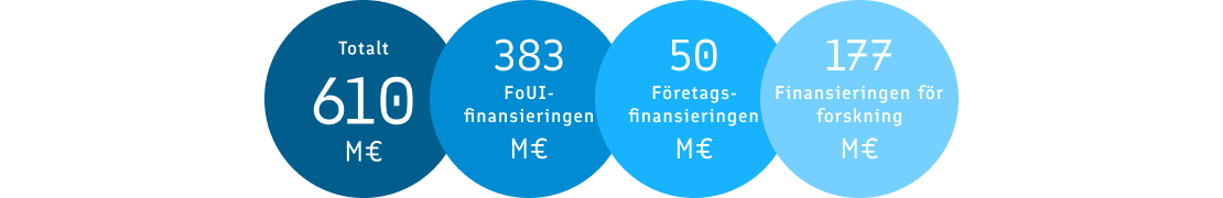 Business Finland i siffror