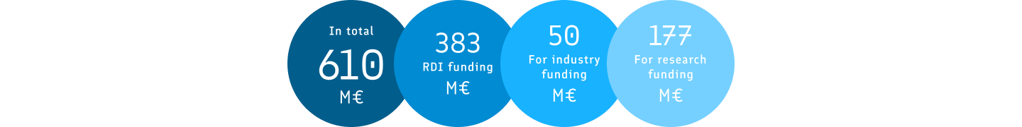 Business Finland in figures, funding in 2024